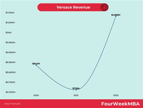 distriuzione economica versace|versace revenue.